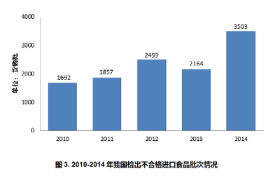 进口食品合规性风险分析及控制措施